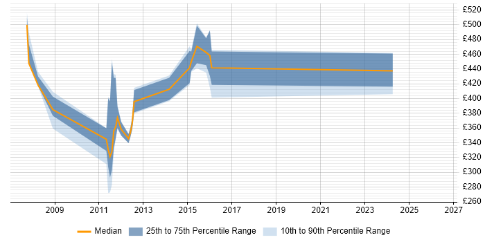 Contractor daily rate distribution trend for jobs in Northamptonshire citing OLAP