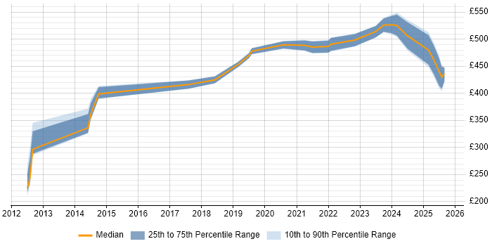 Contractor daily rate distribution trend for jobs in Northamptonshire citing Onboarding