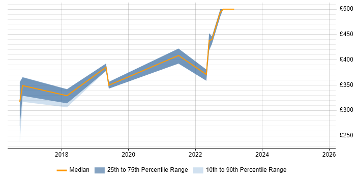Contractor daily rate distribution trend for jobs in Northamptonshire citing OneDrive