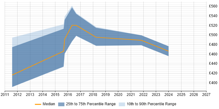 Contractor daily rate distribution trend for jobs in Northamptonshire citing Online Banking