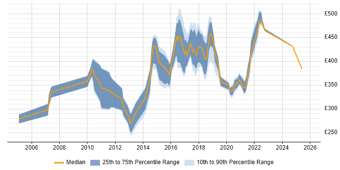 Contractor daily rate distribution trend for jobs in Northamptonshire citing OO