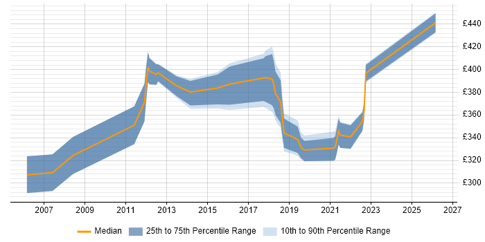 Contractor daily rate distribution trend for jobs in Northamptonshire citing OOP
