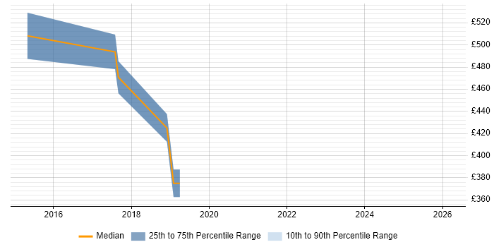 Contractor daily rate distribution trend for jobs in Northamptonshire citing OpenText