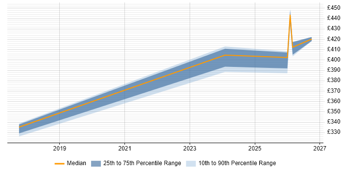 Contractor daily rate distribution trend for jobs in Northamptonshire citing Operational Resilience