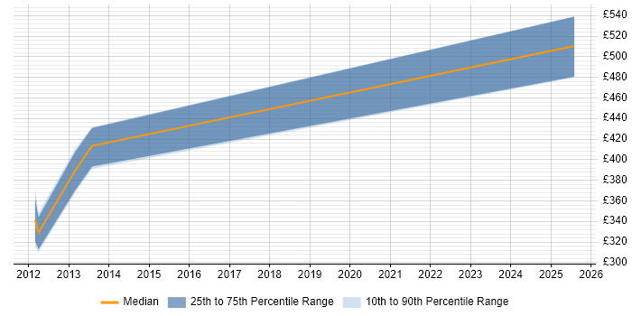 Contractor daily rate distribution trend for jobs in Northamptonshire citing Operational Stability Contractor daily rate distribution trend for jobs in Northamptonshire citing Operational Stability