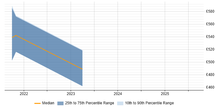 Contractor daily rate distribution trend for jobs in Northamptonshire citing Operational Technology