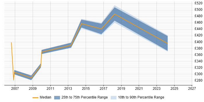 Contractor daily rate distribution trend for jobs in Northamptonshire citing Oracle Applications