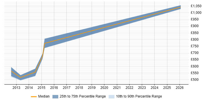 Contractor daily rate distribution trend for Oracle Architect job vacancies in Northamptonshire