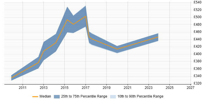 Contractor daily rate distribution trend for jobs in Northamptonshire citing Oracle BI EE