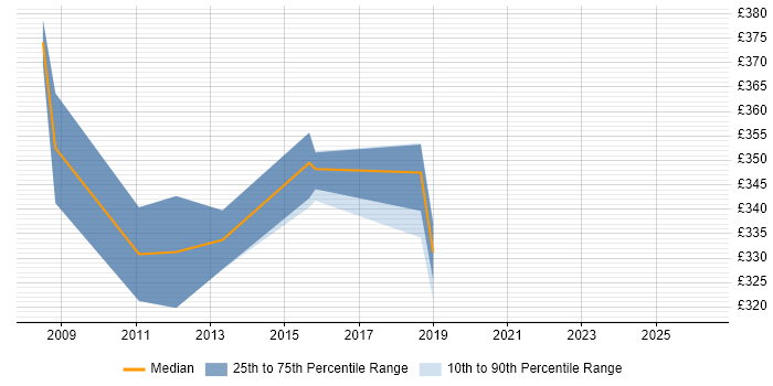 Contractor daily rate distribution trend for Oracle DBA job vacancies in Northamptonshire