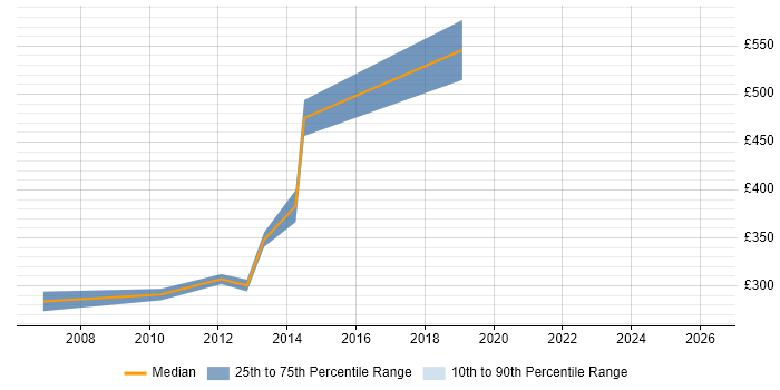 Contractor daily rate distribution trend for jobs in Northamptonshire citing Oracle Forms