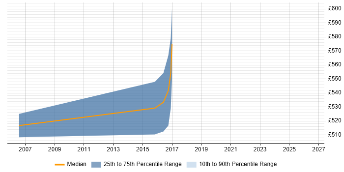 Contractor daily rate distribution trend for Oracle Project Manager job vacancies in Northamptonshire