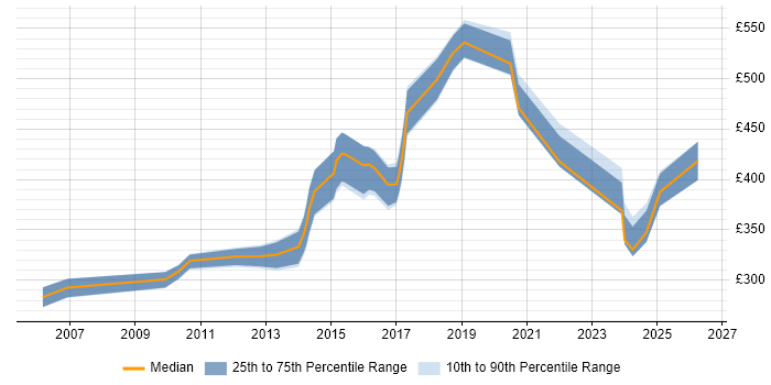 Contractor daily rate distribution trend for jobs in Northamptonshire citing Oracle Reports