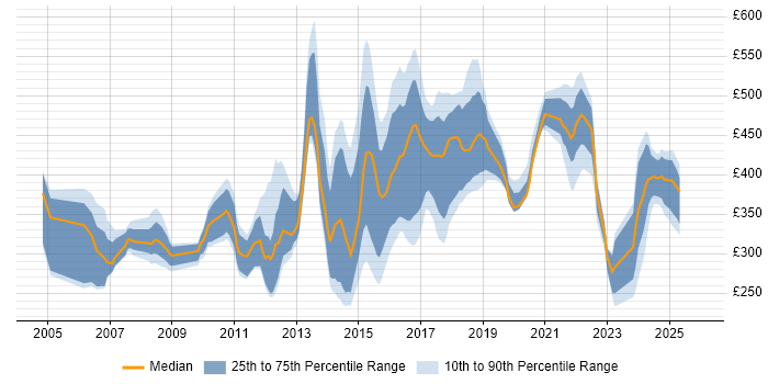 Contractor daily rate distribution trend for jobs in Northamptonshire citing Oracle