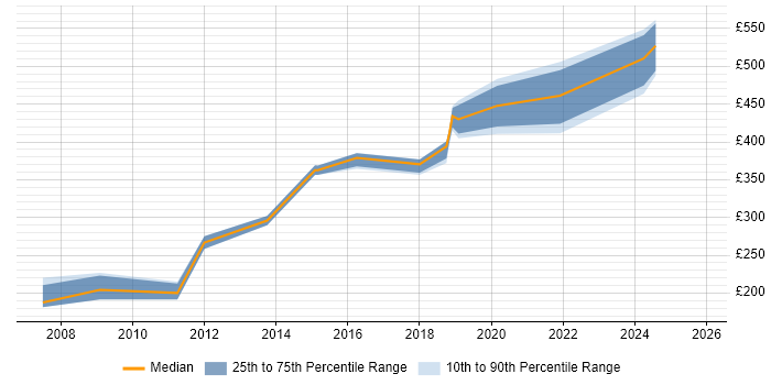 Contractor daily rate distribution trend for jobs in Northamptonshire citing OSPF