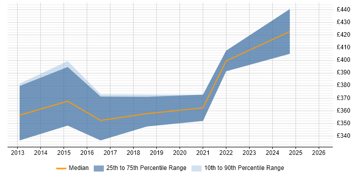 Contractor daily rate distribution trend for jobs in Northamptonshire citing Patch Management