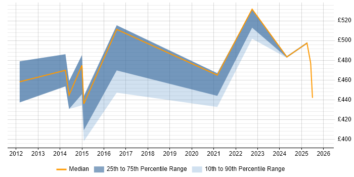 Contractor daily rate distribution trend for Payments Architect job vacancies in Northamptonshire