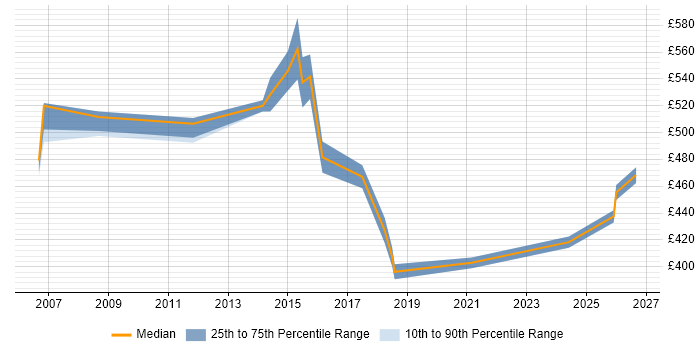 Contractor daily rate distribution trend for Payments Project Manager job vacancies in Northamptonshire