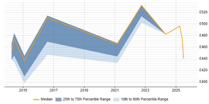 Contractor daily rate distribution trend for Payments Solutions Architect job vacancies in Northamptonshire