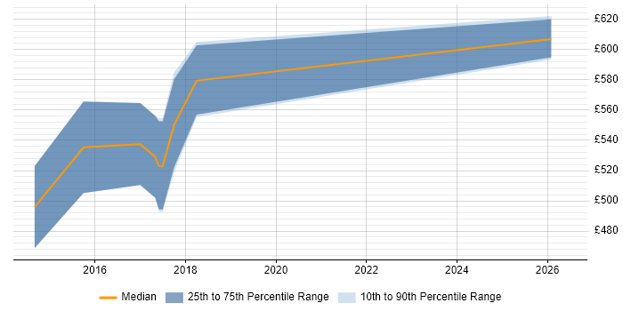 Contractor daily rate distribution trend for Payroll Manager job vacancies in Northamptonshire