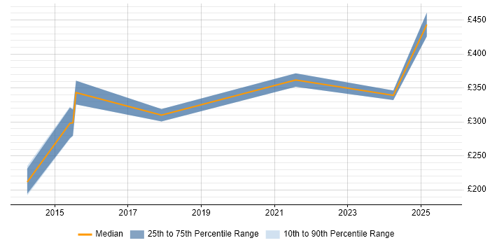 Contractor daily rate distribution trend for jobs in Northamptonshire citing PBX Contractor daily rate distribution trend for jobs in Northamptonshire citing PBX