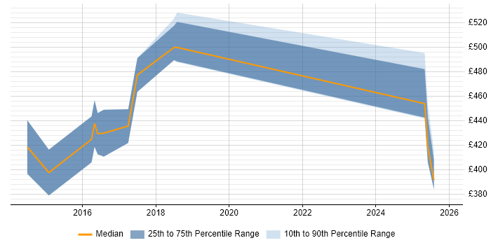 Contractor daily rate distribution trend for jobs in Northamptonshire citing Penetration Testing