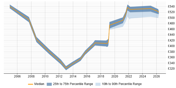 Contractor daily rate distribution trend for jobs in Northamptonshire citing People Management