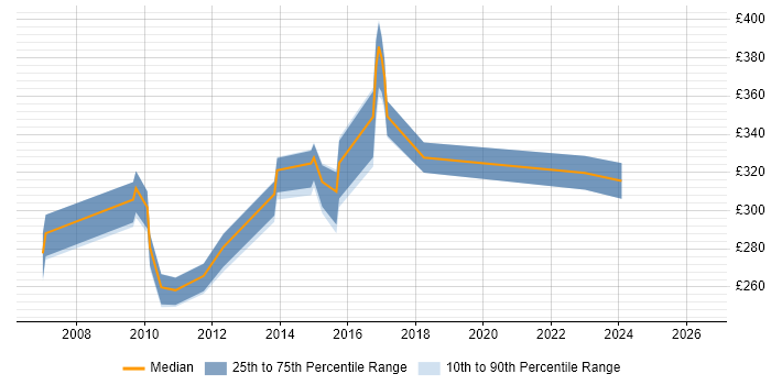 Contractor daily rate distribution trend for Performance Analyst job vacancies in Northamptonshire