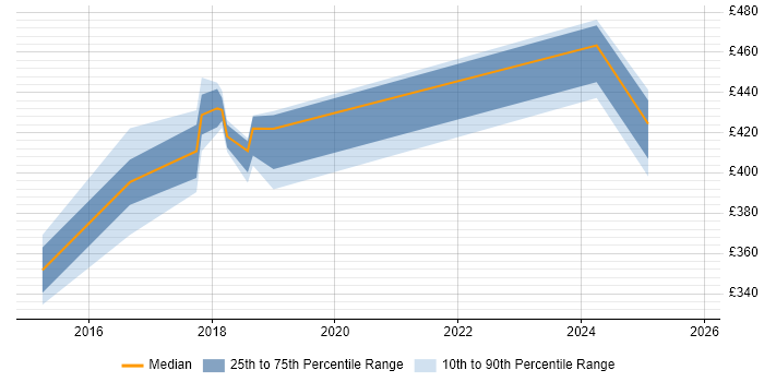 Contractor daily rate distribution trend for jobs in Northamptonshire citing Performance Optimisation