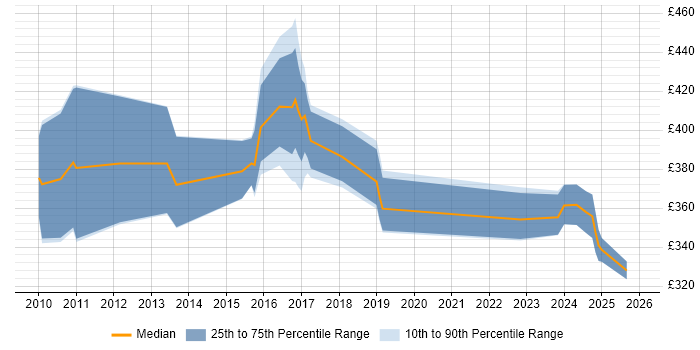 Contractor daily rate distribution trend for jobs in Northamptonshire citing Performance Testing