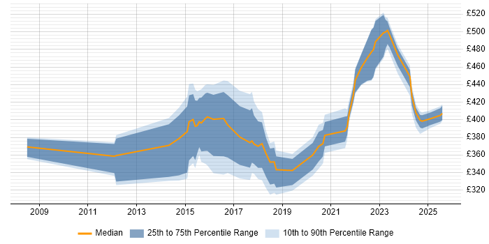 Contractor daily rate distribution trend for jobs in Northamptonshire citing Performance Tuning
