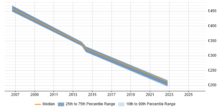 Contractor daily rate distribution trend for jobs in Northamptonshire citing Personalization