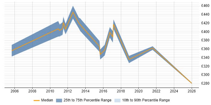 Contractor daily rate distribution trend for jobs in Northamptonshire citing Planning and Forecasting