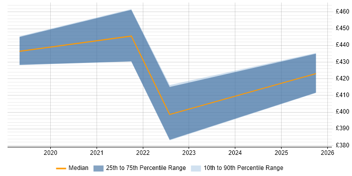 Contractor daily rate distribution trend for jobs in Northamptonshire citing Platform Engineering