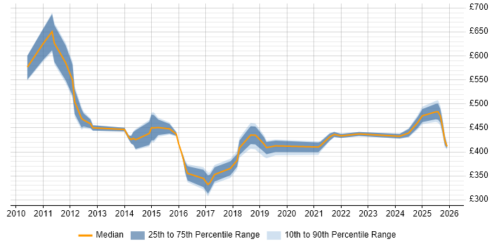 Contractor daily rate distribution trend for jobs in Northamptonshire citing PMI Certification