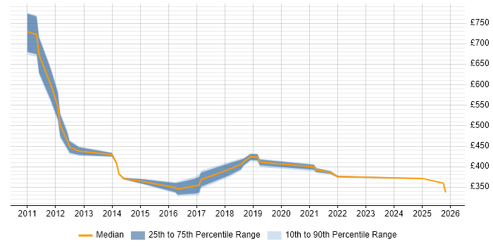 Contractor daily rate distribution trend for jobs in Northamptonshire citing PMI