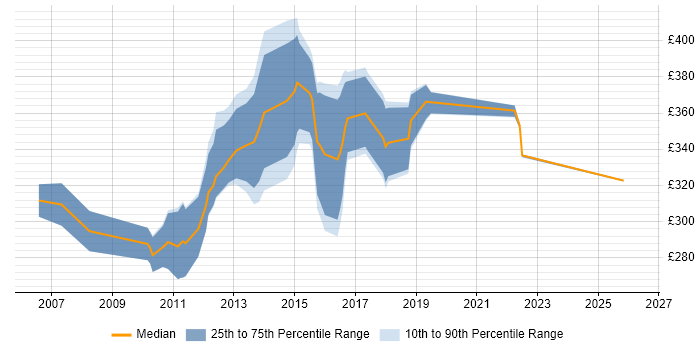Contractor daily rate distribution trend for PMO Analyst job vacancies in Northamptonshire