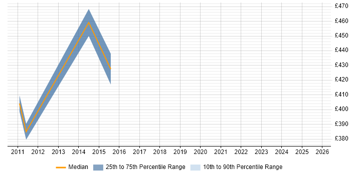Contractor daily rate distribution trend for PMO Project Manager job vacancies in Northamptonshire