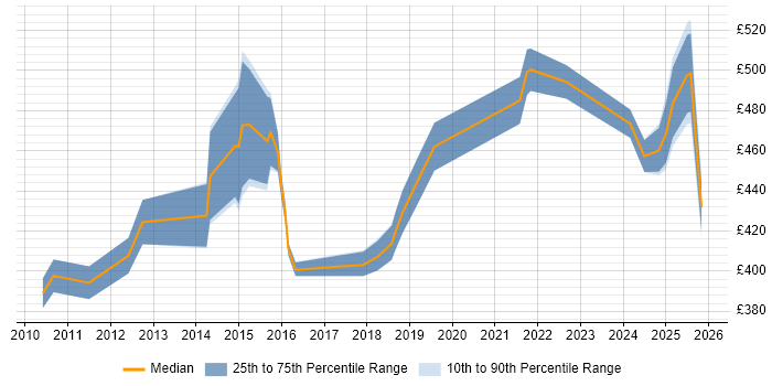 Contractor daily rate distribution trend for jobs in Northamptonshire citing PMP