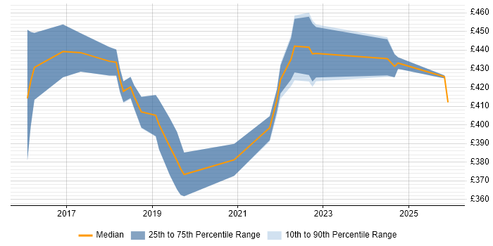 Contractor daily rate distribution trend for jobs in Northamptonshire citing PostgreSQL