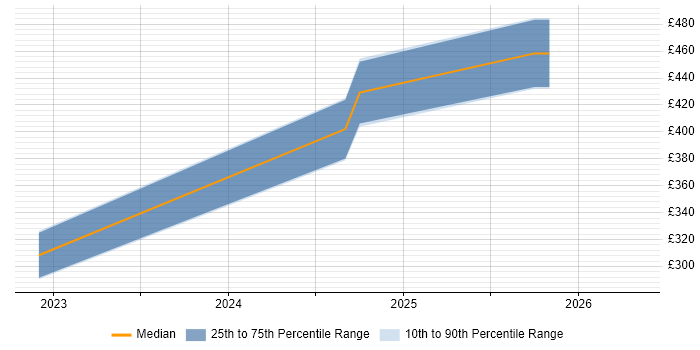 Contractor daily rate distribution trend for jobs in Northamptonshire citing Power Automate
