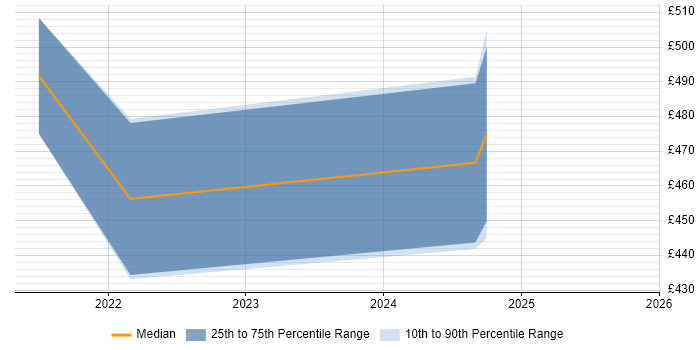 Contractor daily rate distribution trend for jobs in Northamptonshire citing PowerApps