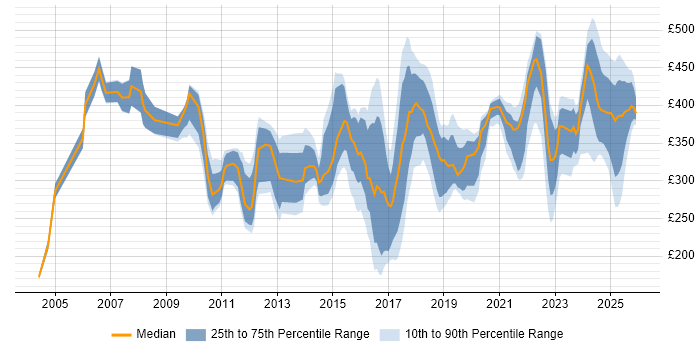 Contractor daily rate distribution trend for jobs in Northamptonshire citing Problem-Solving