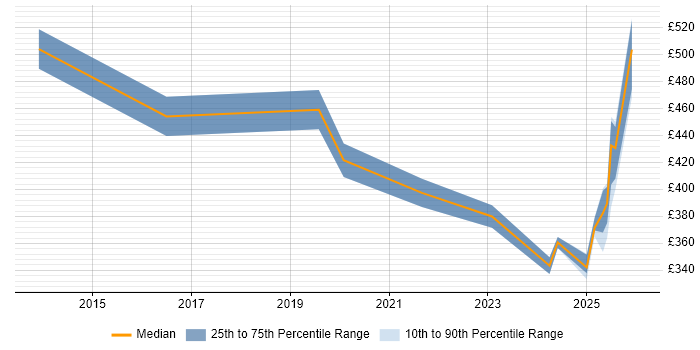 Contractor daily rate distribution trend for Product Owner job vacancies in Northamptonshire