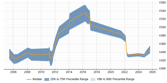 Contractor daily rate distribution trend for jobs in Northamptonshire citing Programme Delivery