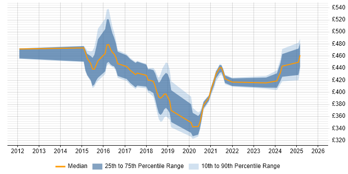 Contractor daily rate distribution trend for jobs in Northamptonshire citing Progress Chef