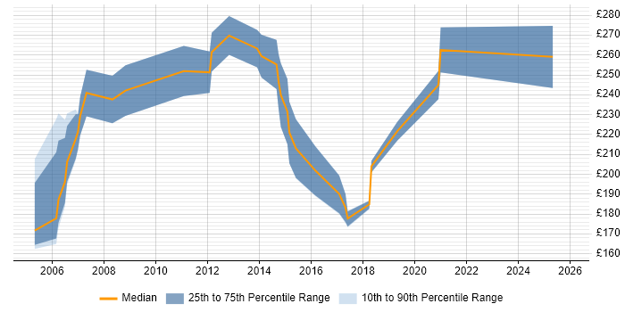 Contractor daily rate distribution trend for Project Coordinator job vacancies in Northamptonshire