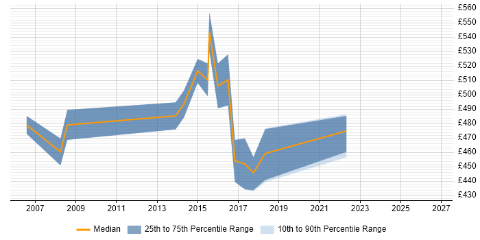 Contractor daily rate distribution trend for Project Implementation Manager job vacancies in Northamptonshire