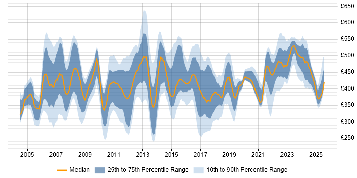 Contractor daily rate distribution trend for jobs in Northamptonshire citing Project Management Contractor daily rate distribution trend for jobs in Northamptonshire citing Project Management