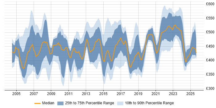 Contractor daily rate distribution trend for Project Manager job vacancies in Northamptonshire